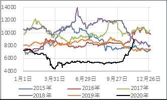 浙商期货：苯乙烯空单入场_https://www.dong10.com_要闻_第17张