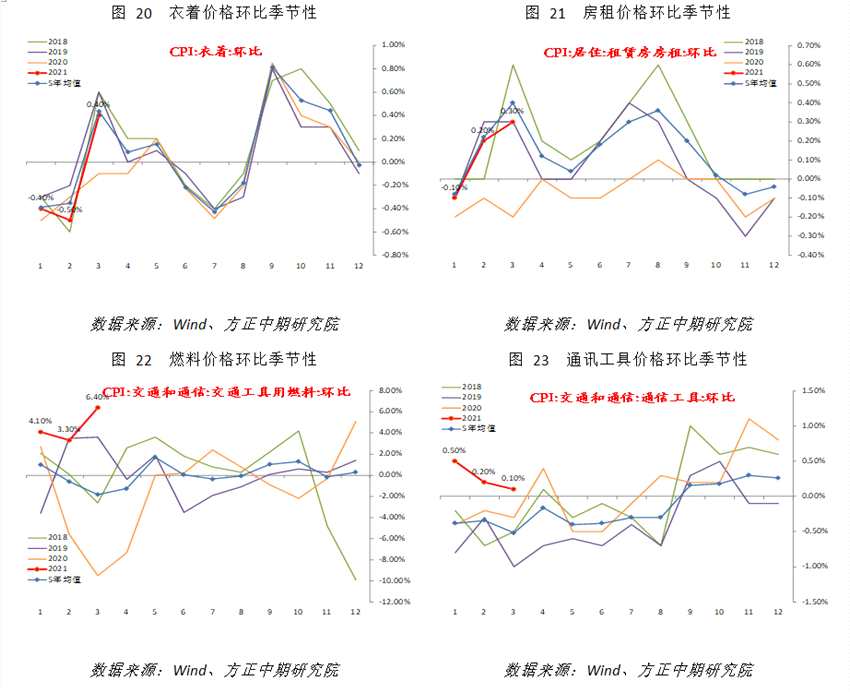 【宏观】cpi小升、ppi大涨 产出端通胀压力仍高_https://www.dong10.com_要闻_第7张