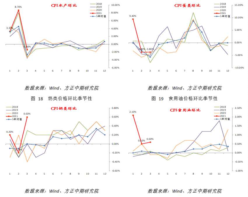 【宏观】cpi小升、ppi大涨 产出端通胀压力仍高_https://www.dong10.com_要闻_第6张