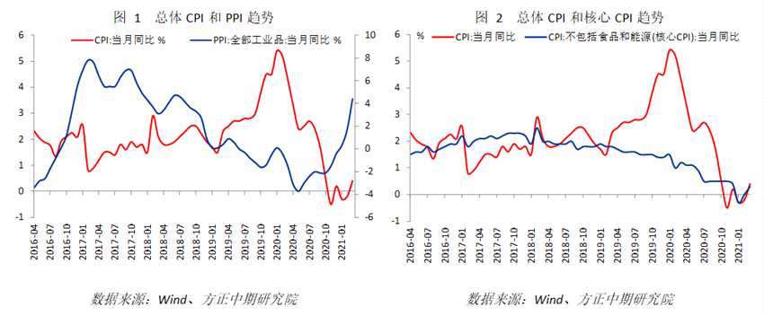 【宏观】cpi小升、ppi大涨 产出端通胀压力仍高_https://www.dong10.com_要闻_第1张