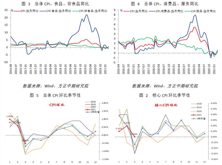 【宏观】cpi小升、ppi大涨 产出端通胀压力仍高_https://www.dong10.com_要闻_第2张