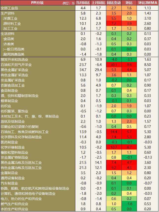 【宏观】cpi小升、ppi大涨 产出端通胀压力仍高_https://www.dong10.com_要闻_第12张