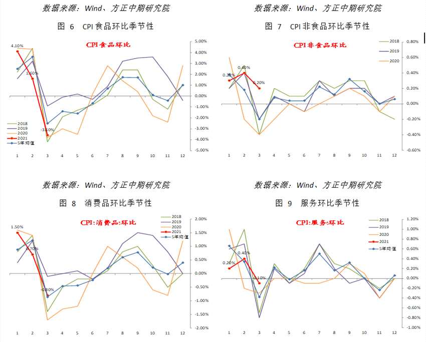 【宏观】cpi小升、ppi大涨 产出端通胀压力仍高_https://www.dong10.com_要闻_第3张