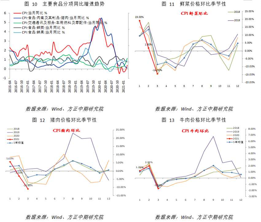 【宏观】cpi小升、ppi大涨 产出端通胀压力仍高_https://www.dong10.com_要闻_第4张