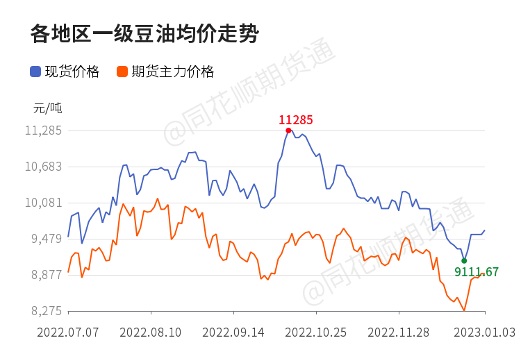 【现货】1月3日各地区一级豆油现货价格汇总_https://www.dong10.com_要闻_第1张