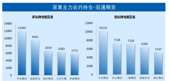 产业利润高企 预计尿素价格存可观回调空间_https://www.dong10.com_要闻_第1张