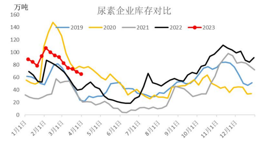 产业利润高企 预计尿素价格存可观回调空间_https://www.dong10.com_要闻_第5张
