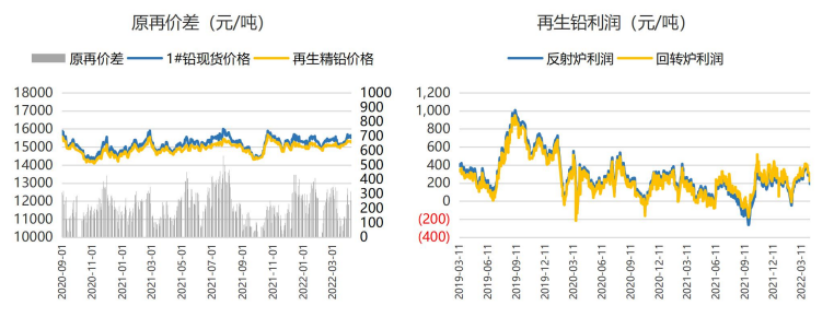 电池出货受阻提升累库压力 铅价高位回落_https://www.dong10.com_要闻_第2张
