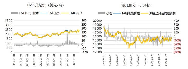 电池出货受阻提升累库压力 铅价高位回落_https://www.dong10.com_要闻_第1张