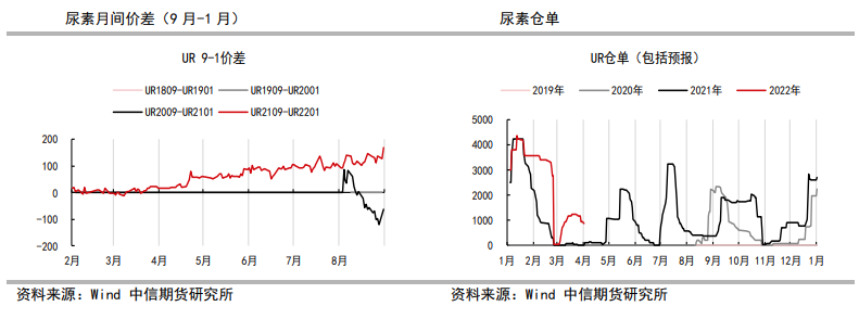 供需边际已有转弱迹象 尿素或呈偏弱走势_https://www.dong10.com_要闻_第3张