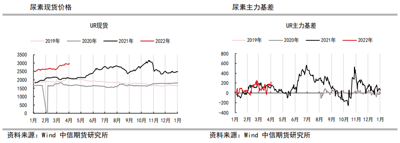 供需边际已有转弱迹象 尿素或呈偏弱走势_https://www.dong10.com_要闻_第1张