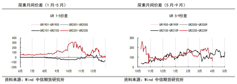 供需边际已有转弱迹象 尿素或呈偏弱走势_https://www.dong10.com_要闻_第2张