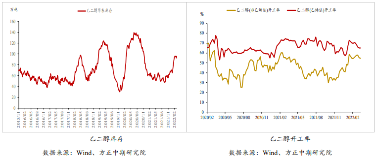 供需双减去库预期下修 乙二醇或延续震荡_https://www.dong10.com_要闻_第5张