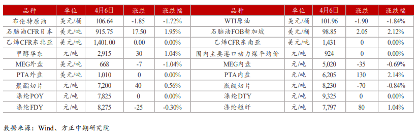 供需双减去库预期下修 乙二醇或延续震荡_https://www.dong10.com_要闻_第2张