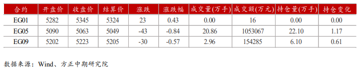 供需双减去库预期下修 乙二醇或延续震荡_https://www.dong10.com_要闻_第1张