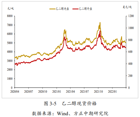 供需双减去库预期下修 乙二醇或延续震荡_https://www.dong10.com_要闻_第4张