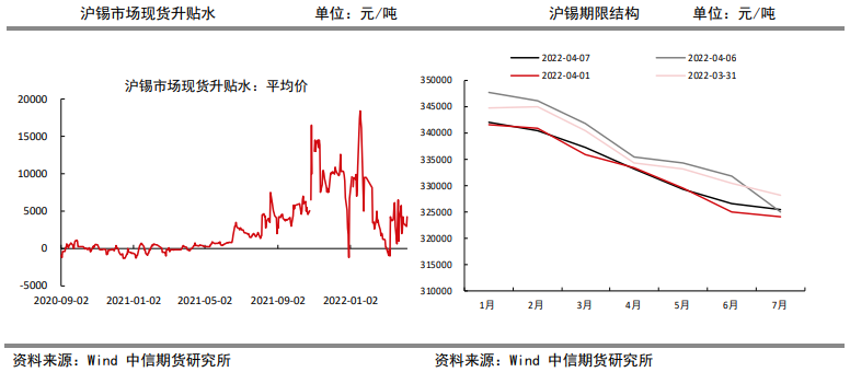 进口大增供应端趋松 锡价短期上行受限_https://www.dong10.com_要闻_第2张