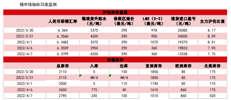 进口大增供应端趋松 锡价短期上行受限_https://www.dong10.com_要闻_第1张
