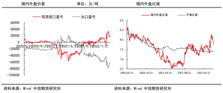 进口大增供应端趋松 锡价短期上行受限_https://www.dong10.com_要闻_第4张