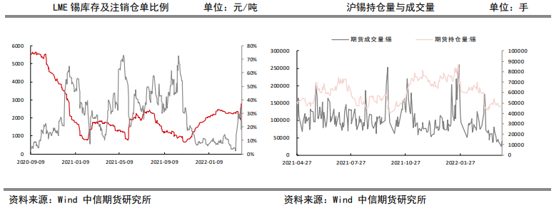 进口大增供应端趋松 锡价短期上行受限_https://www.dong10.com_要闻_第3张