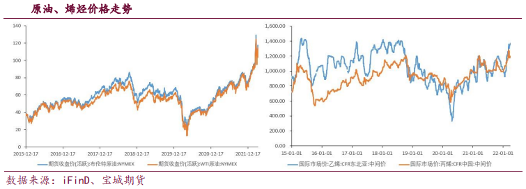下游始终恢复缓慢 聚烯烃弱势震荡_https://www.dong10.com_要闻_第2张