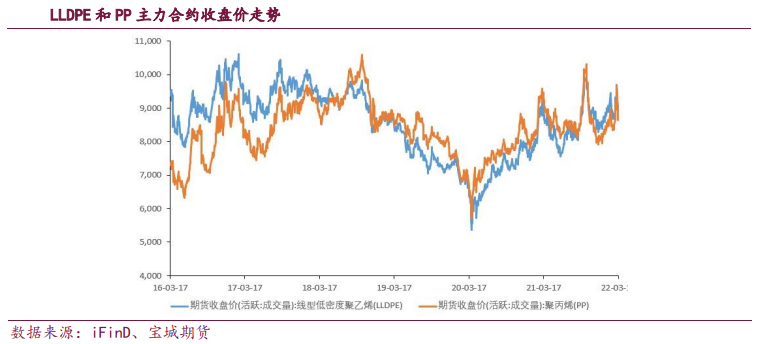 下游始终恢复缓慢 聚烯烃弱势震荡_https://www.dong10.com_要闻_第1张