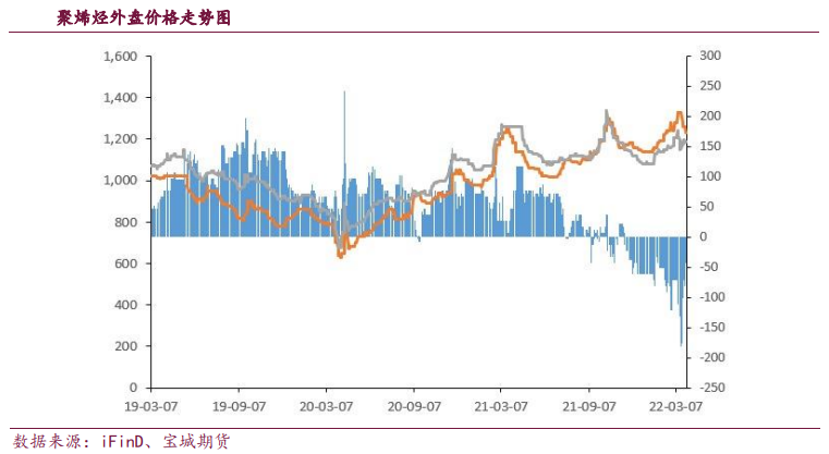 下游始终恢复缓慢 聚烯烃弱势震荡_https://www.dong10.com_要闻_第5张