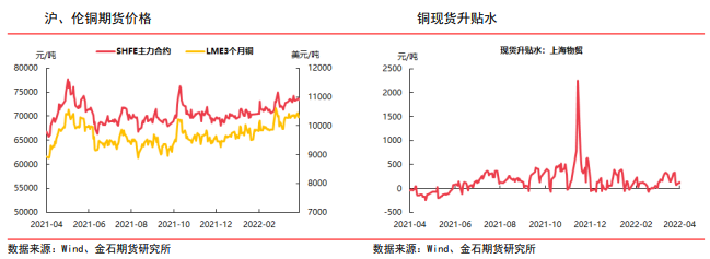 疫情拐点未显压制消费 沪铜承压下行_https://www.dong10.com_要闻_第1张