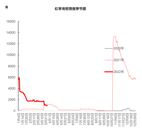 时令水果上市需求转淡 红枣稳中偏弱运行_https://www.dong10.com_要闻_第4张