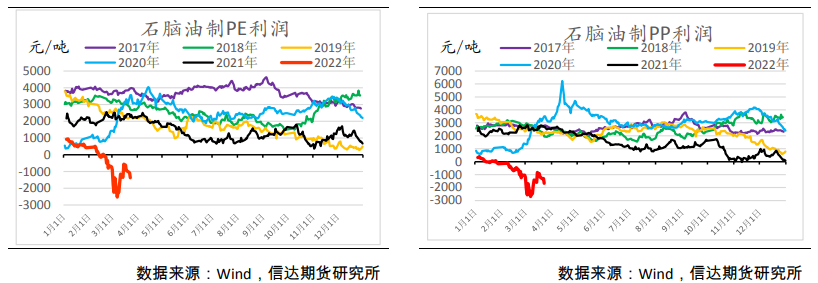 季节性去库幅度不及预期 聚烯烃向上驱动不足 季节性去库幅度不及预期 聚烯烃向上驱动不足
