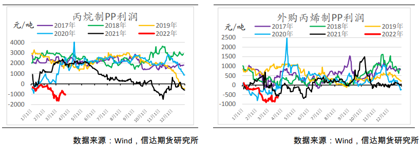 季节性去库幅度不及预期 聚烯烃向上驱动不足 季节性去库幅度不及预期 聚烯烃向上驱动不足