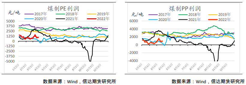 季节性去库幅度不及预期 聚烯烃向上驱动不足 季节性去库幅度不及预期 聚烯烃向上驱动不足