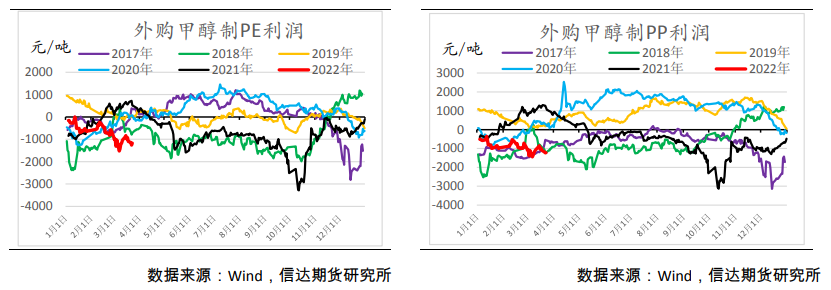 季节性去库幅度不及预期 聚烯烃向上驱动不足 季节性去库幅度不及预期 聚烯烃向上驱动不足