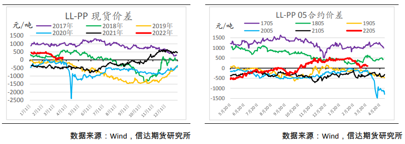 季节性去库幅度不及预期 聚烯烃向上驱动不足 季节性去库幅度不及预期 聚烯烃向上驱动不足