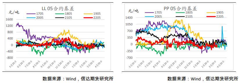 季节性去库幅度不及预期 聚烯烃向上驱动不足 季节性去库幅度不及预期 聚烯烃向上驱动不足