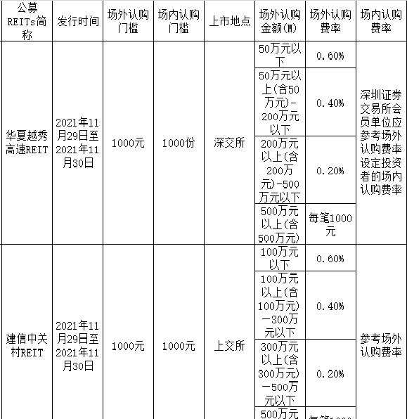 公募基金reits第二批什么时候上市 发售时间确定_https://www.dong10.com_基金_第1张