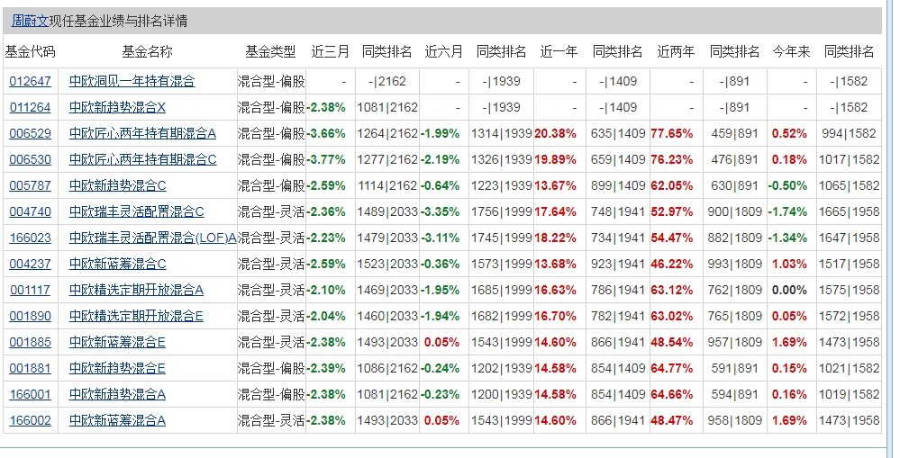 周蔚文哪只基金好 这只基金获得多项荣誉_https://www.dong10.com_基金_第3张