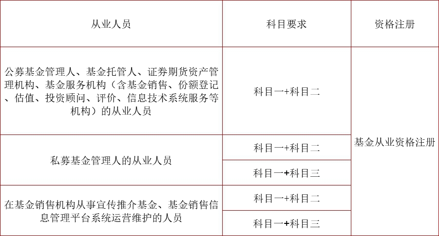 有基金从业资格证可以做什么工作 考哪个科目比较好_https://www.dong10.com_基金_第2张