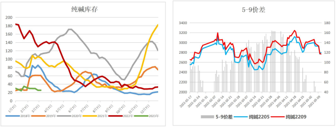 上方想象空间有限 纯碱维持宽幅震荡格局_https://www.dong10.com_要闻_第2张