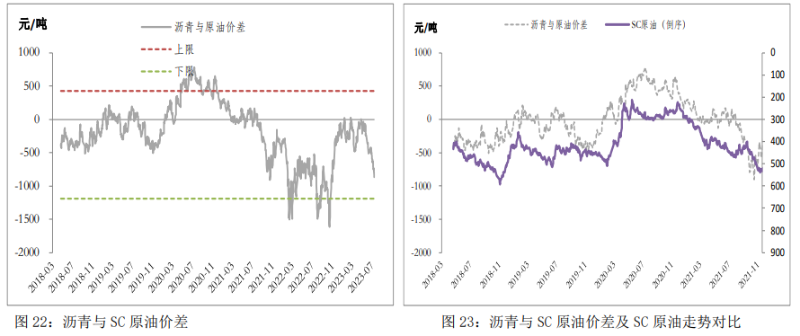 现货端支撑有限 沥青整体表现或继续弱于成本_https://www.dong10.com_要闻_第4张