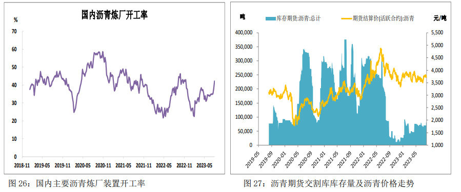 现货端支撑有限 沥青整体表现或继续弱于成本_https://www.dong10.com_要闻_第6张