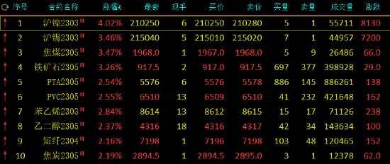期市开盘：沪镍涨超4%，焦煤、沪锡、铁矿涨超3%_https://www.dong10.com_要闻_第2张