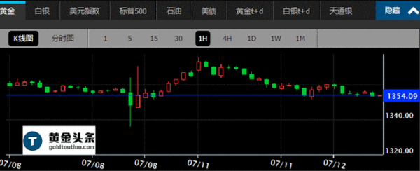 直升机撒钱预期提振全球风险 多空1360下方激战_https://www.dong10.com_要闻_第1张