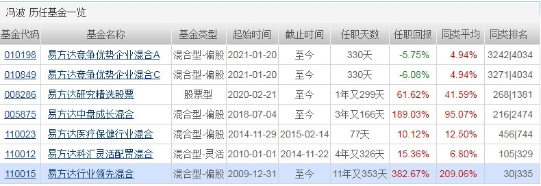 冯波管理的基金有哪些 冯波管理的基金盘点_https://www.dong10.com_基金_第1张