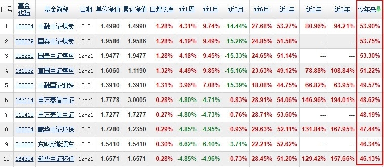 2021指数基金排名前十名 看看哪些基金上榜了_https://www.dong10.com_基金_第1张