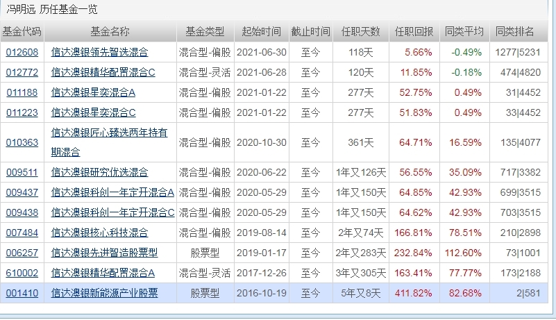 冯明远哪只基金最好 这只基金是他的代表作_https://www.dong10.com_基金_第1张