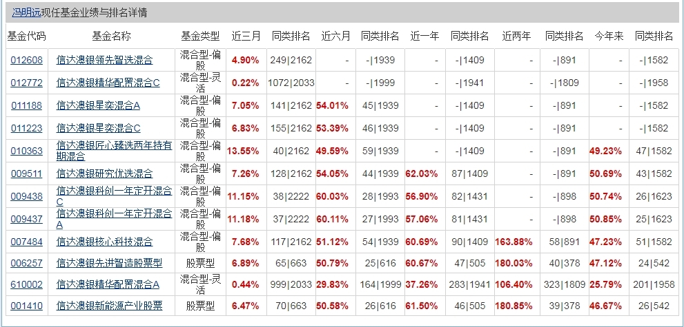 冯明远哪只基金最好 这只基金是他的代表作_https://www.dong10.com_基金_第3张