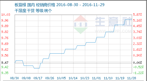 板蓝根市场行情稳中有升 购销情况好于前期_https://www.dong10.com_要闻_第1张