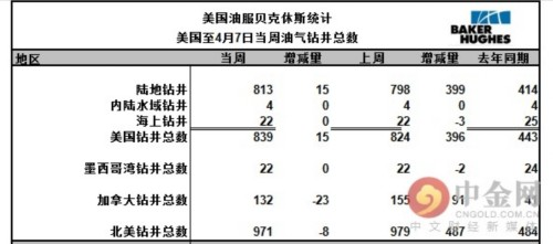 不惧opec威胁 美国石油钻井连续12周增加_https://www.dong10.com_要闻_第2张