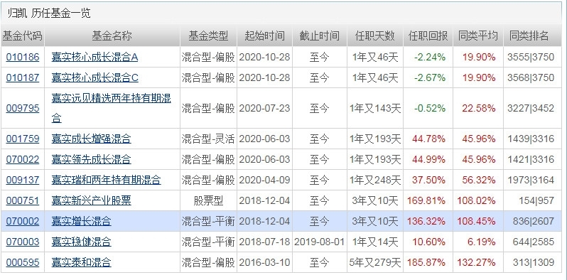 归凯管理的基金有哪些 哪只业绩比较好_https://www.dong10.com_基金_第1张